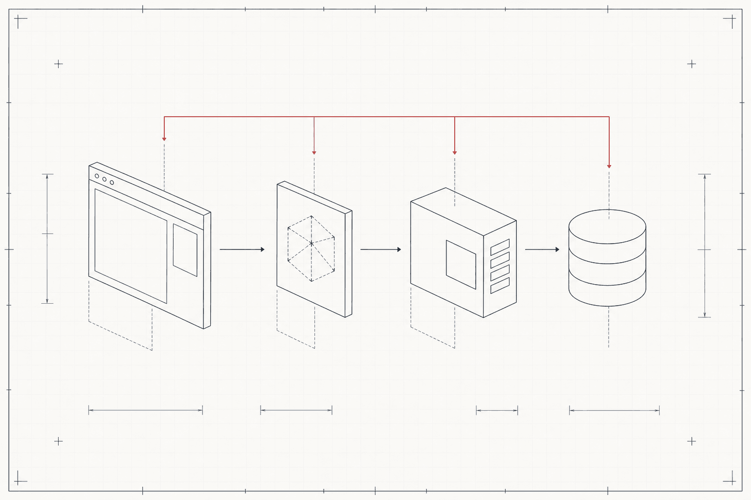 Line drawing of the request path through an app: browser, edge, API and database, with the tested path marked.